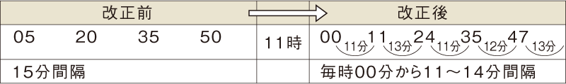 改正前 11時05分,20分,35分,50分(15分間隔) → 改正後 11時00分,11分,24分,35分,47分(毎時00分から11〜14分間隔)