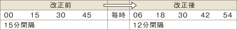 改正前 毎時00分,15分,30分,45分(15分間隔) → 改正後 毎時06分,18分,30分,42分,54分(12分間隔)
