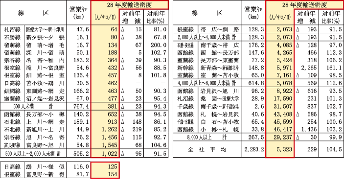 輸送密度の表