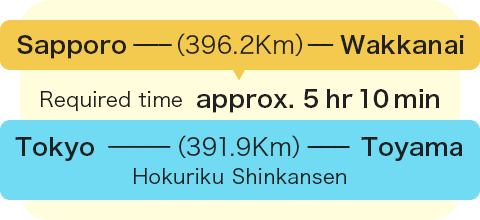 Sapporo - (396.2km) - Wakkanai Required time: approx. 5 hr 10 min Tokyo - (391.9km) - Toyama     Hokuriku Shinkansen