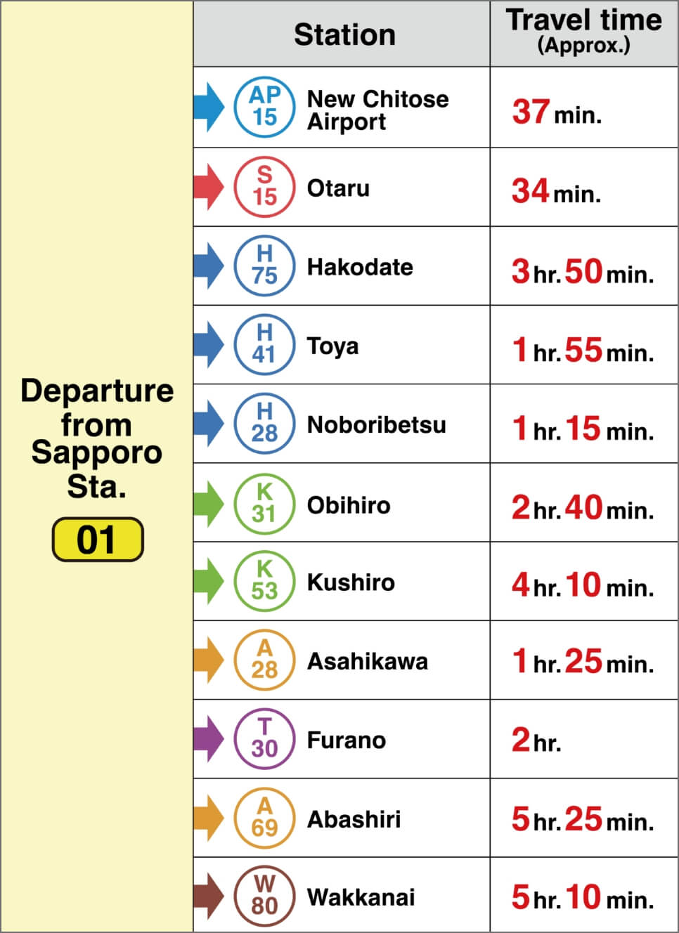 Travel time