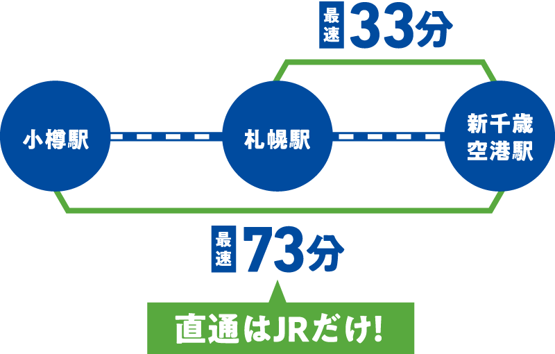 札幌駅か新千歳空港駅最速33分、小樽から札幌経由新千歳空港駅最速73分、直通はJRだけ！