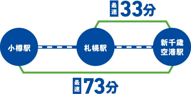 札幌駅か新千歳空港駅最速33分、小樽から札幌経由新千歳空港駅最速73分、直通はJRだけ！