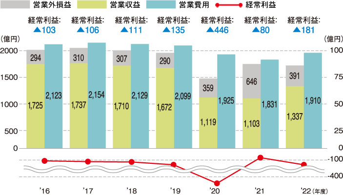 営業成績の推移［連結］の図