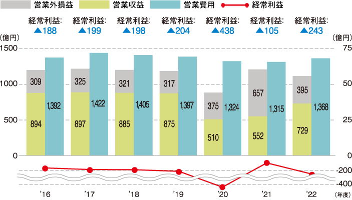 営業成績の推移［単体］の図