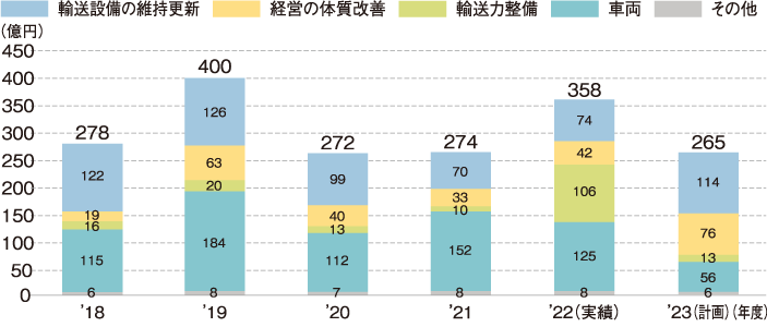 設備投資額の推移［単体］の図