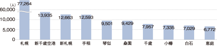 駅別乗車人員上位10駅の図