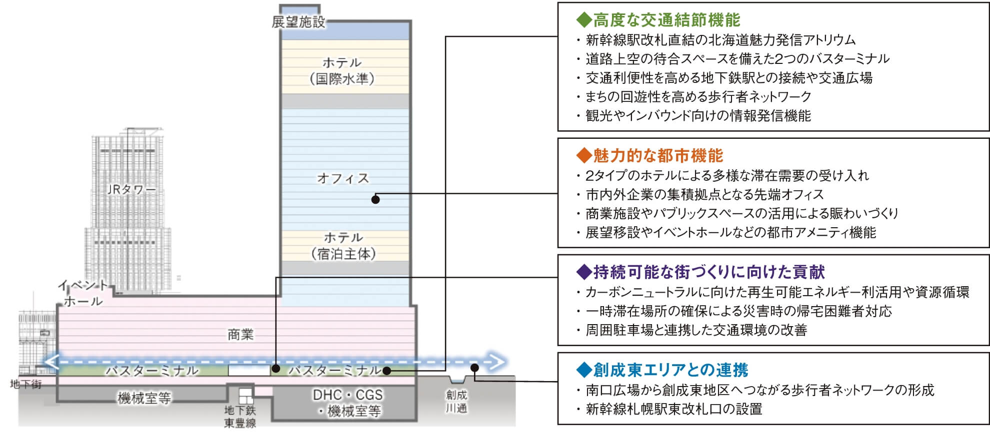 札幌駅周辺開発の想定図