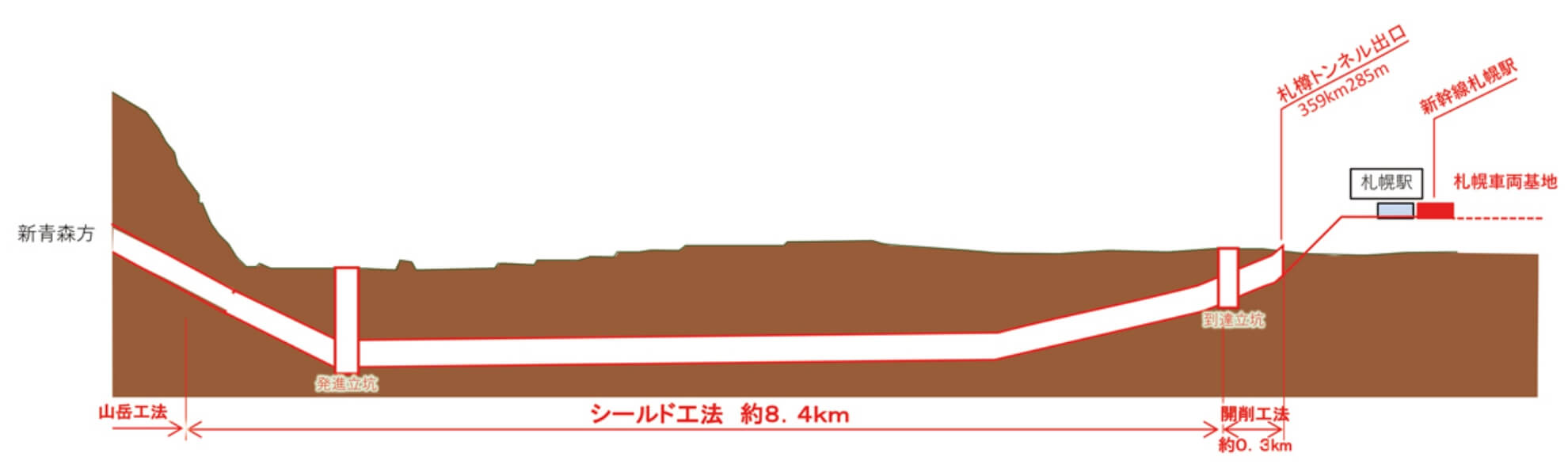 札幌市街地の横断面略図