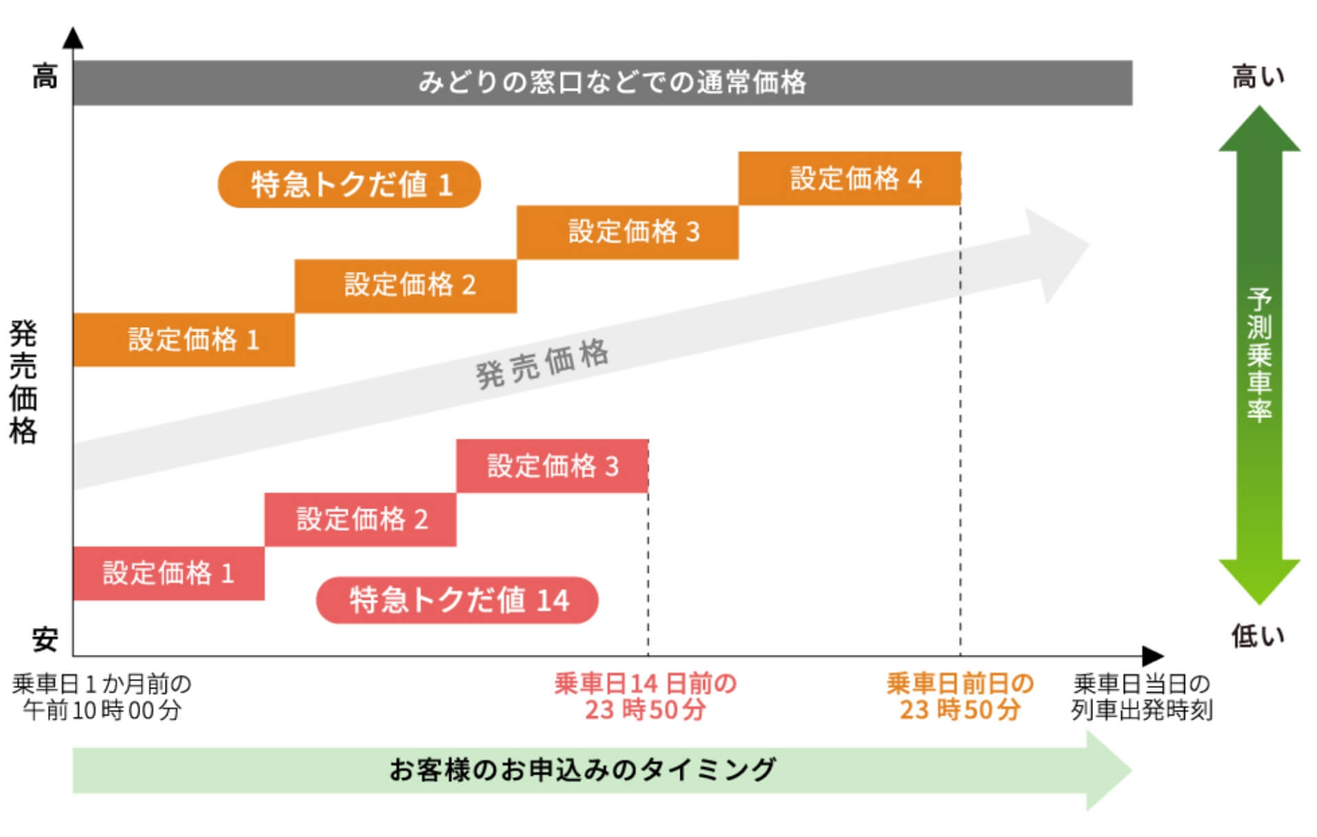 トクだ値価格変動グラフ