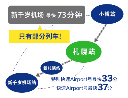 还有不需转乘，直往新千岁机场的班次。