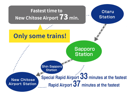 There are also direct trains bound for New Chitose Airport.