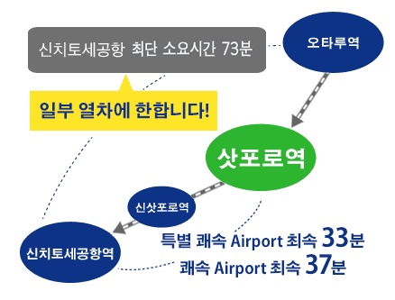 신치토세공항까지 환승하지 않고 가실 수 있는 열차도 있습니다.