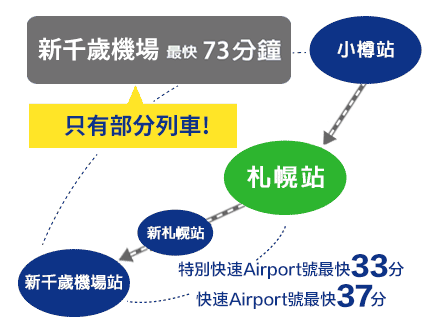 還有不需轉乘，直往新千歲機場的班次。