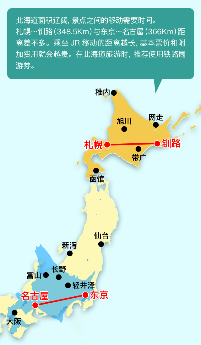 北海道面积辽阔，景点之间的移动需要时间。札幌～钏路（348.5Km）与东京～名古屋（366Km）距离差不多。乘坐JR移动的距离越长，基本票价和附加费用就会越贵。在北海道旅游时，推荐使用铁路周游券。