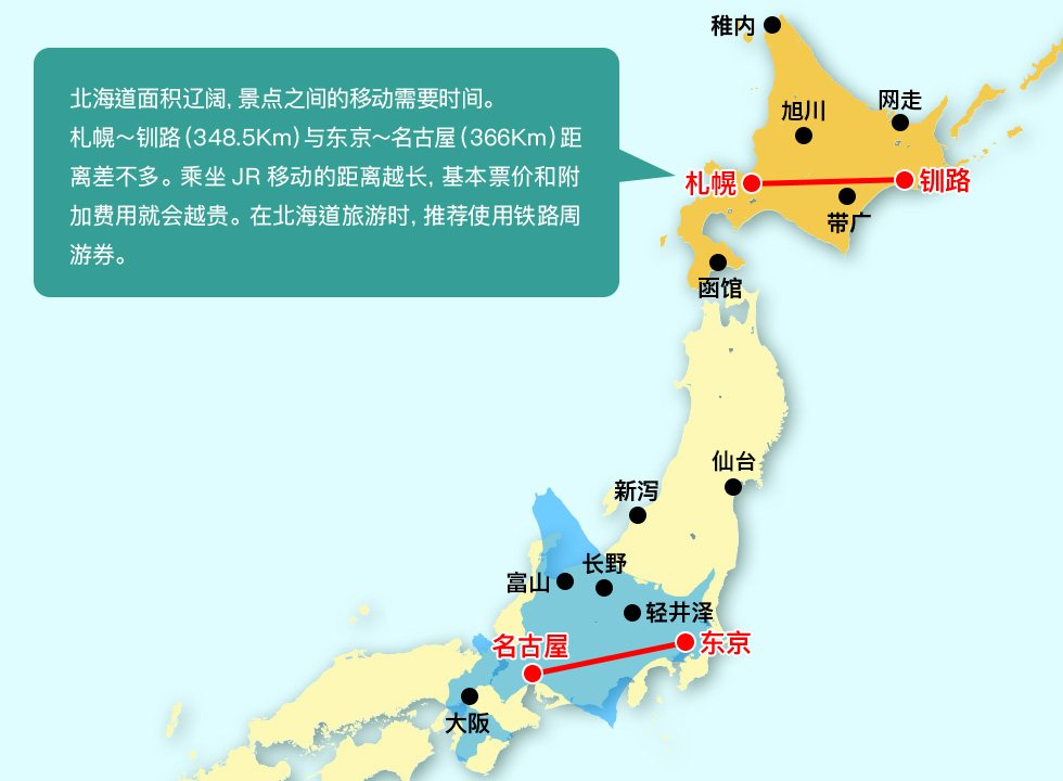 北海道面积辽阔，景点之间的移动需要时间。札幌～钏路（348.5Km）与东京～名古屋（366Km）距离差不多。乘坐JR移动的距离越长，基本票价和附加费用就会越贵。在北海道旅游时，推荐使用铁路周游券。