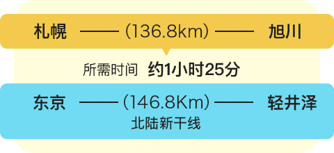 札幌－（136.8Km）－旭川　　所需时间　约1小时25分 东京－（146.8Km）－轻井泽　北陆新干线 