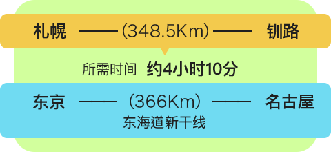 札幌－（348.5Km）－钏路　　所需时间　约4小时10分 东京－（366Km）－名古屋　东海道新干线
