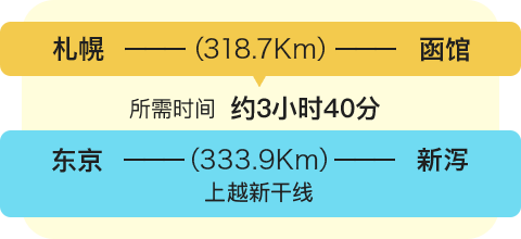 札幌－（318.7Km）－函馆　　所需时间　约3小时40分 东京－（333.9Km）－新泻 上越新干线