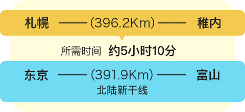 札幌－（396.2Km）－稚内　　所需时间 约5小时10分 东京－（391.9Km）－富山 北陆新干线