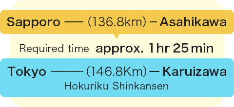 Sapporo - (136.8km) - Asahikawa Required time: approx. 1 hr 25 mi Tokyo - (146.8km) - Karuizawa     Hokuriku Shinkansen