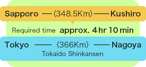 Sapporo - (348.5km) - Kushiro Required time: approx. 4 hr 10 min Tokyo - (366km) - Nagoya     Tokaido Shinkansen