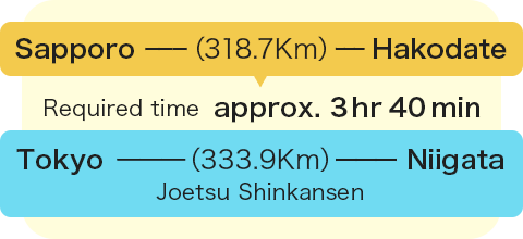 Sapporo - (318.7km) - Hakodate Required time: approx. 3 hr40 min Tokyo - (333.9km) - Niigata Joetsu Shinkansen
