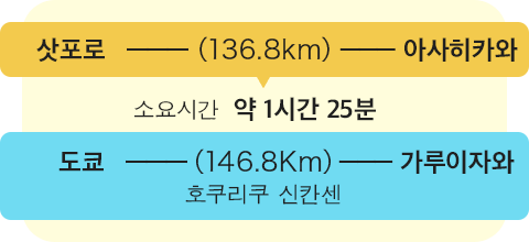삿포로 - (136.8km) - 아사히카와  　소요시간 약 1시간 25분 도쿄 - (146.8km) - 가루이자와 호쿠리쿠 신칸센