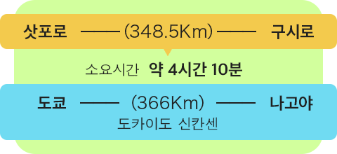 삿포로 - (348.5km) - 구시로  　소요시간 약 4시간 10분 도쿄 - (366km) - 나고야 도카이도 신칸센