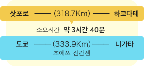삿포로 - (318.7km) - 하코다테 　 소요시간 약 3시간 40분 도쿄 - (333.9km) - 니가타  조에쓰 신칸센