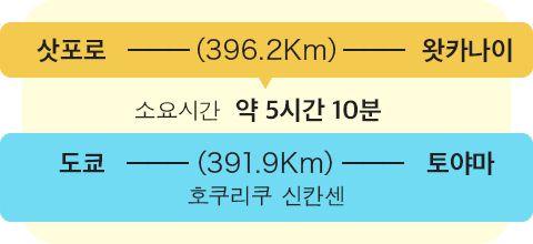 삿포로 - (396.2km) - 왓카나이 　 소요시간 약 5시간 10분 도쿄 - (391.9km) - 토야마 호쿠리쿠 신칸센