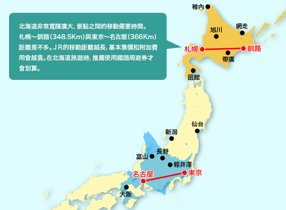 北海道非常寬闊廣大，景點之間的移動需要時間。札幌～釧路（348.5Km）與東京～名古屋（366Km）距離差不多。ＪＲ的移動距離越長，基本票價和附加費用會越貴。在北海道旅遊時，推薦使用鐵路周遊券才會划算。