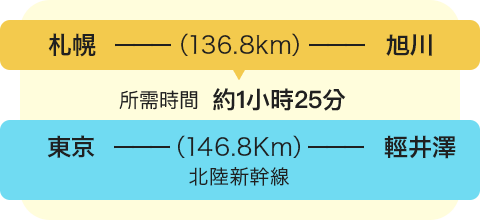 札幌－（136.8Km）－旭川　　所需時間　約1小時25分 東京－（146.8Km）－輕井澤　北陸新幹線
