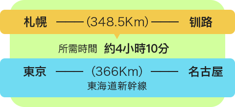札幌－（348.5Km）－釧路　　所需時間　約4小時10分 東京－（366Km）－名古屋　東海道新幹線