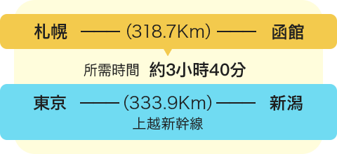 札幌－（318.7Km）－函館　　所需時間　約3小時40分 東京－（333.9Km）－新潟 上越新幹線
