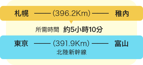 札幌－（396.2Km）－稚內　　所需時間 約5小時10分 東京－（391.9Km）－富山 北陸新幹線