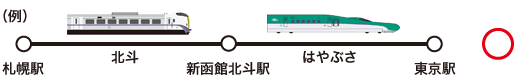 （例）札幌駅―（北斗）―新函館北斗駅―（はやぶさ）―東京駅
