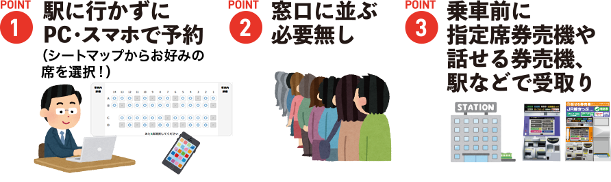 1駅に行かずにPC・スマホで予約　2窓口に並ぶ必要なし　3乗る直前に駅などで引取り