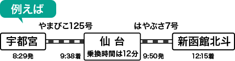 例えば宇都宮から新函館北斗までは仙台で乗り継ぎ（乗換時間は13分）