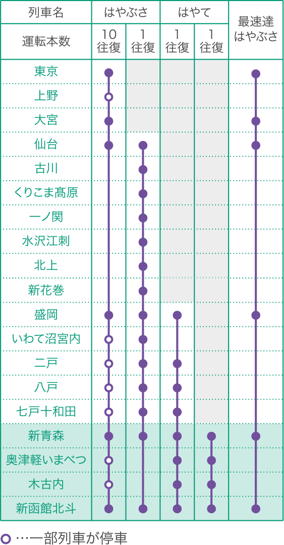 運行体系